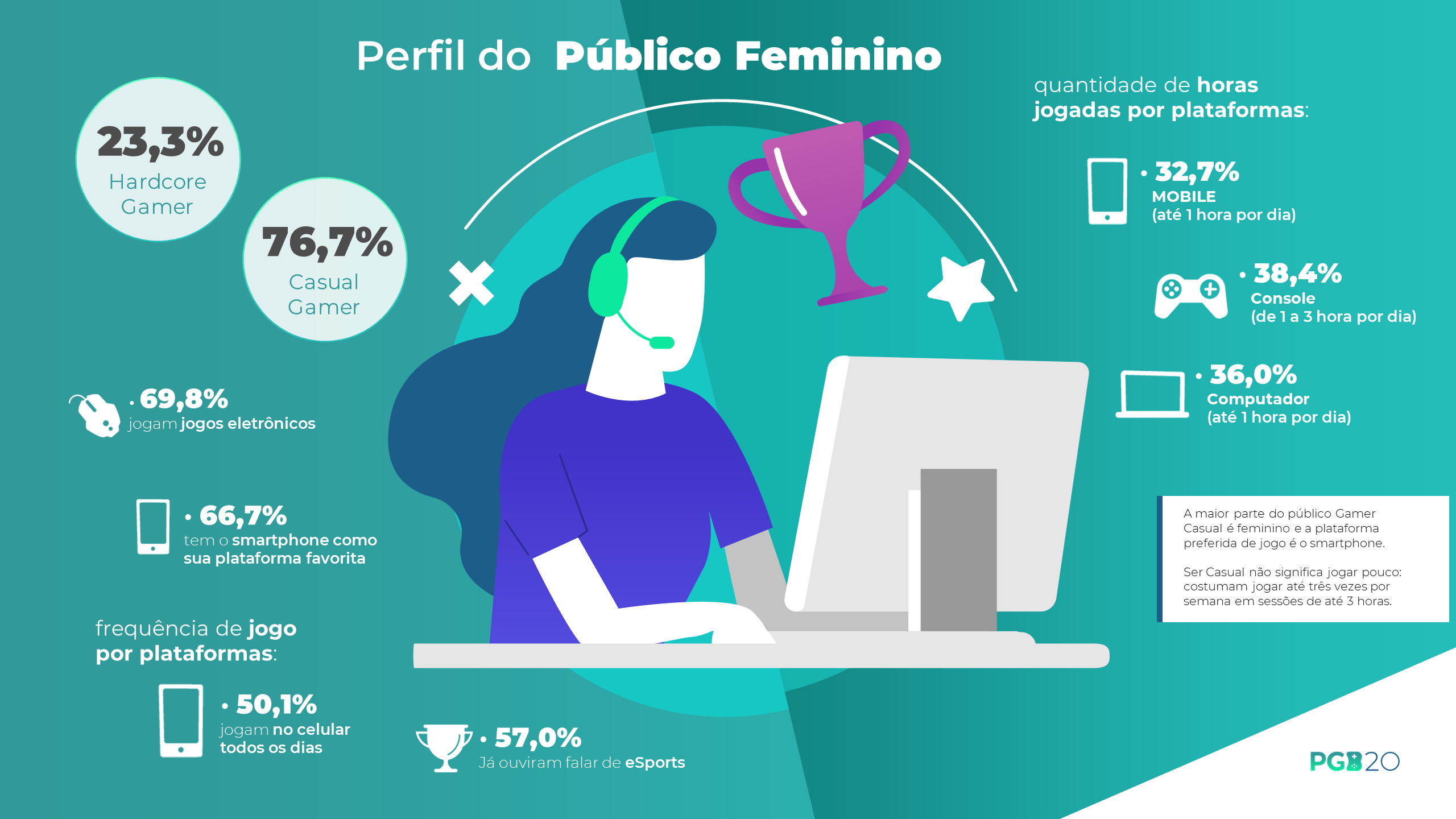 69,8% das mulheres no Brasil jogam videogames, segundo a PGB