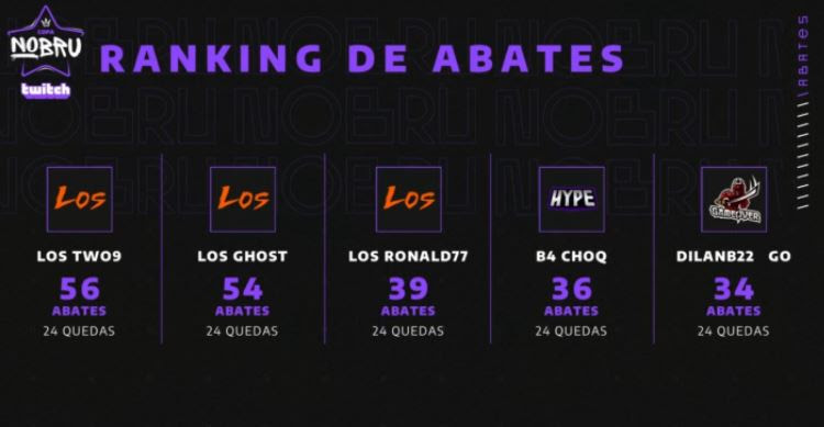 Ranking de Abates na Copa Nobru