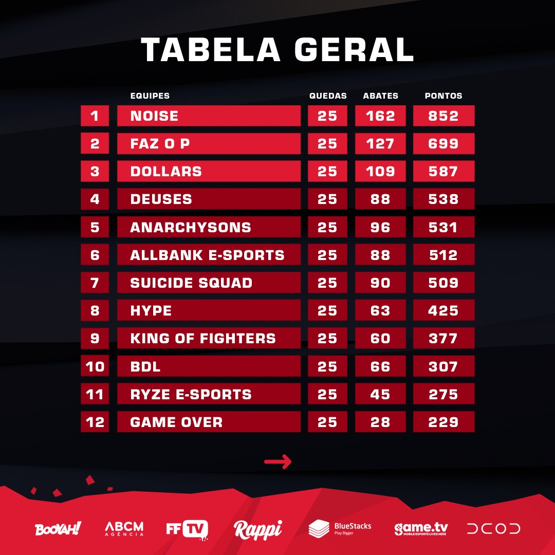 Liga NFA Tabela Geral
