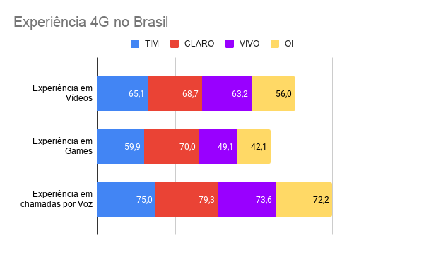 Experiência 4G no Brasil