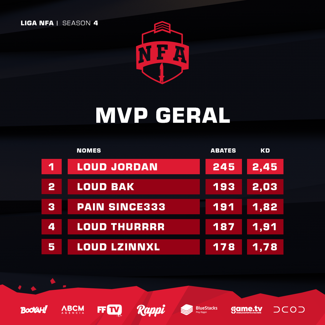 MVP Geral Liga NFA
