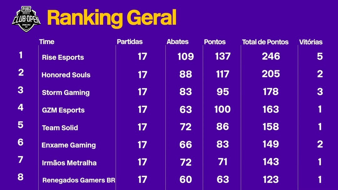Ranking Geral